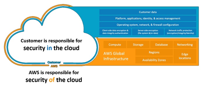 AWS Cloud Security